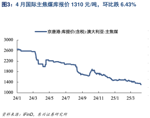 如何看待4 月国际主焦煤库报价 1310 元吨，环比跌 6.43%