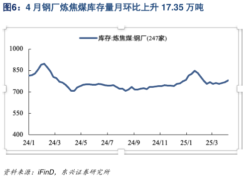 谁能回答4 月钢厂炼焦煤库存量月环比上升 17.35 万吨