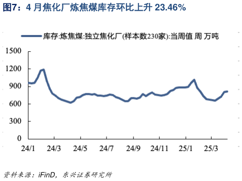 如何解释4 月焦化厂炼焦煤库存环比上升 23.46%