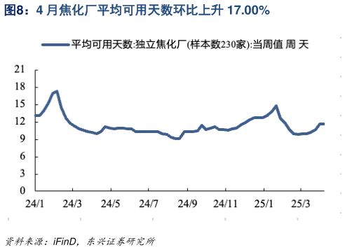 如何看待4 月焦化厂平均可用天数环比上升 17.00%