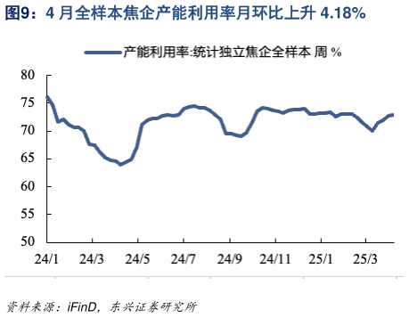 咨询大家4 月全样本焦企产能利用率月环比上升 4.18%