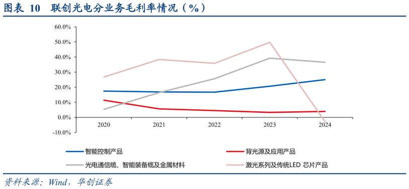 想关注一下联创光电分业务毛利率情况（%）