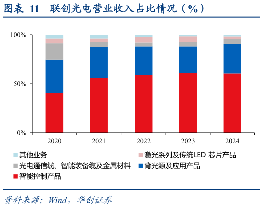 谁能回答联创光电营业收入占比情况（%）