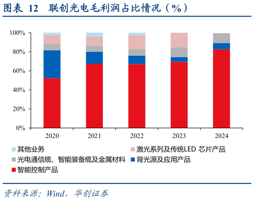 你知道联创光电毛利润占比情况（%）