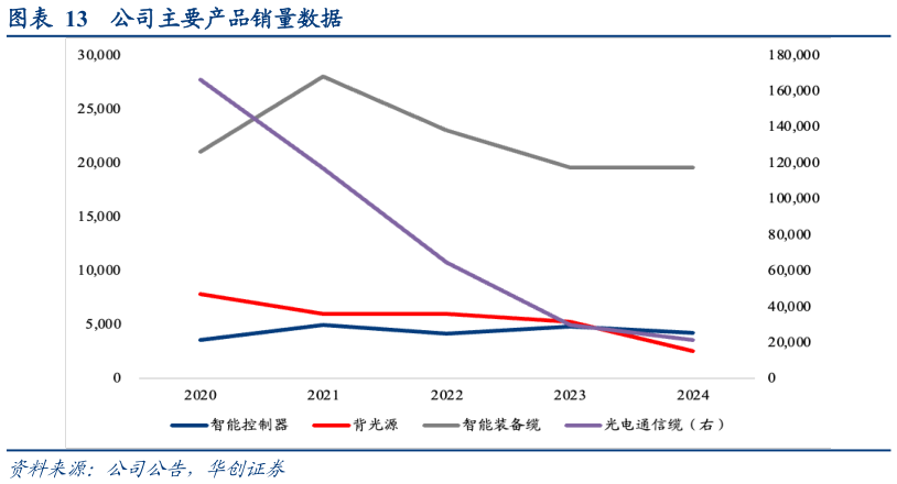 我想了解一下公司主要产品销量数据