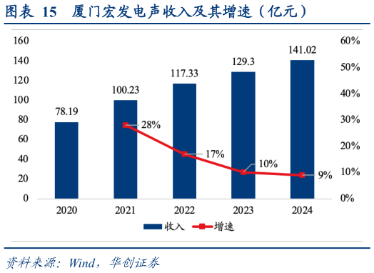 如何解释厦门宏发电声收入及其增速（亿元）