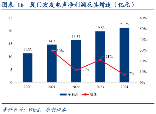 你知道厦门宏发电声净利润及其增速（亿元）