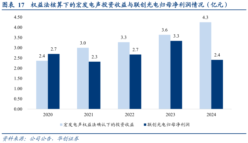 我想了解一下权益法核算下的宏发电声投资收益与联创光电归母净利润情况（亿元）