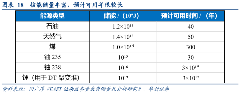 如何了解核能储量丰富，预计可用年限较长