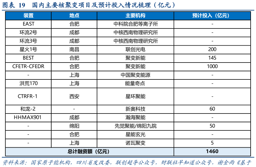 想问下各位网友国内主要核聚变项目及预计投入情况梳理（亿元）