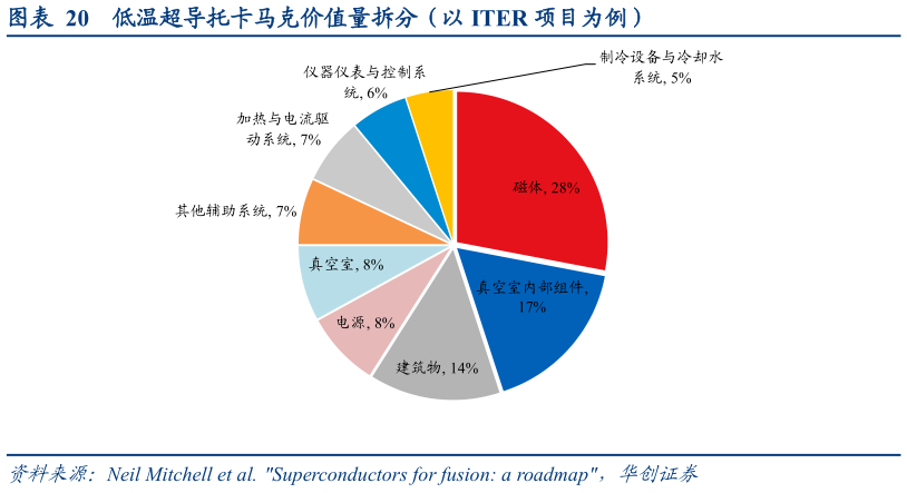 如何了解低温超导托卡马克价值量拆分（以 ITER 项目为例）