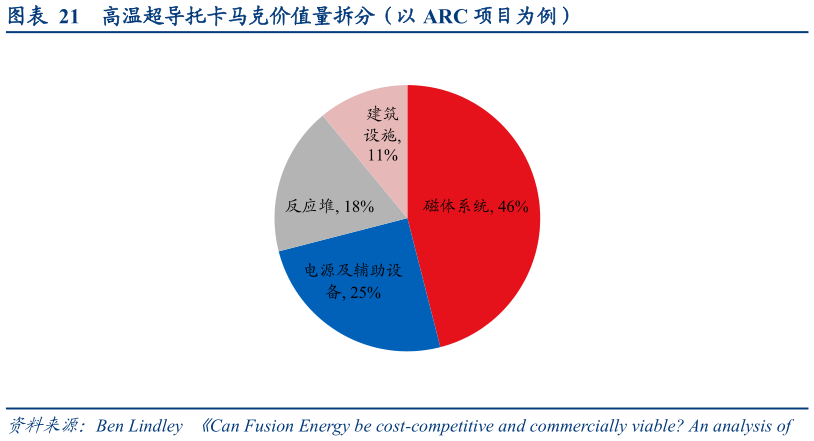 咨询大家高温超导托卡马克价值量拆分（以 ARC 项目为例）