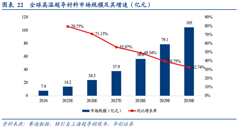 各位网友请教一下全球高温超导材料市场规模及其增速（亿元）