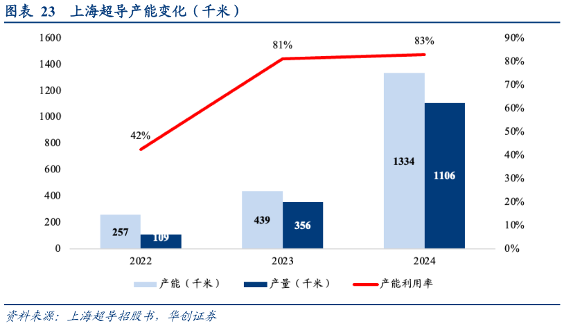 各位网友请教一下上海超导产能变化（千米）