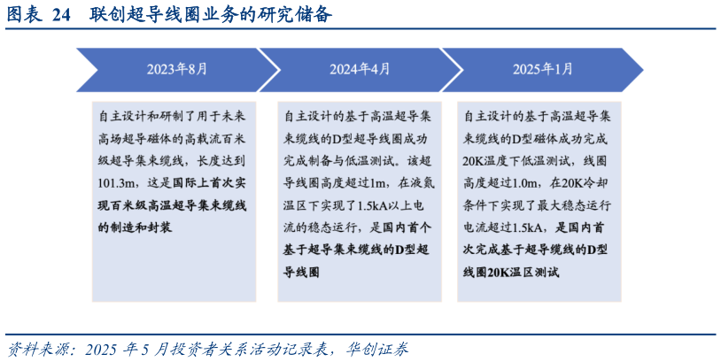 谁能回答联创超导线圈业务的研究储备