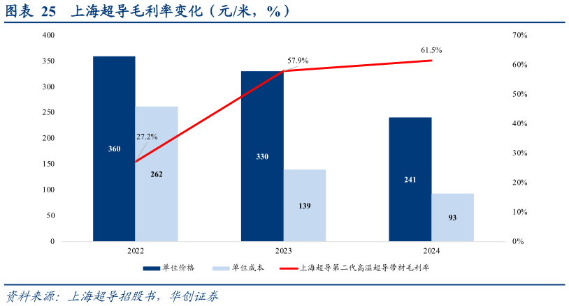 想关注一下上海超导毛利率变化（元米，%）