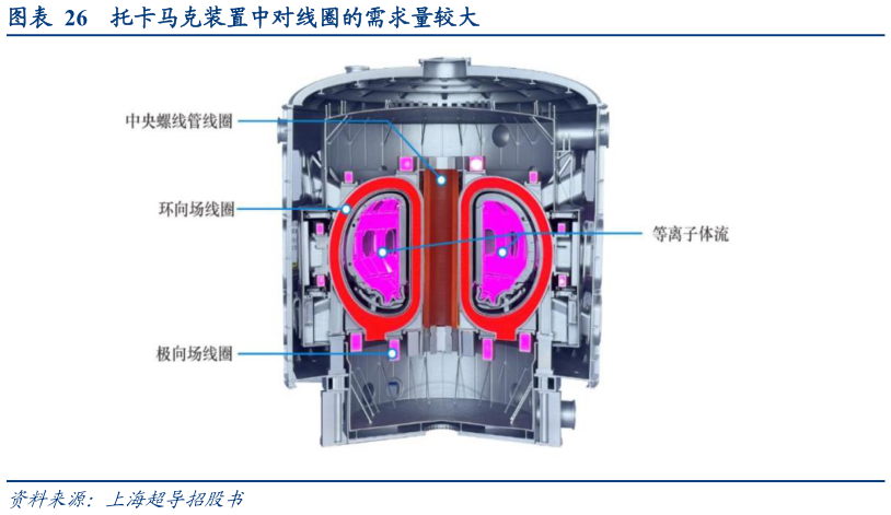 咨询下各位托卡马克装置中对线圈的需求量较大