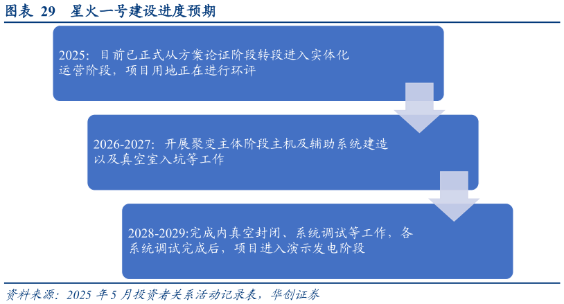 一起讨论下星火一号建设进度预期