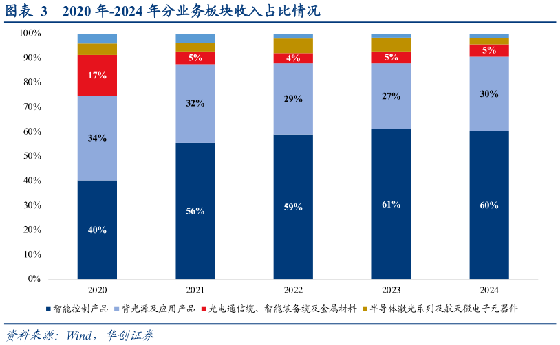 一起讨论下2020 年-2024 年分业务板块收入占比情况