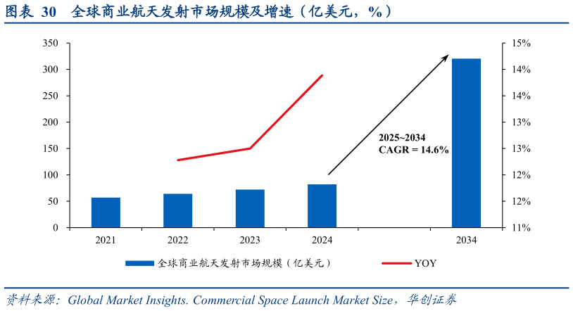 咨询下各位全球商业航天发射市场规模及增速（亿美元，%）