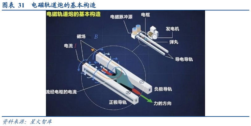 如何了解电磁轨道炮的基本构造
