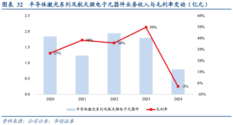 各位网友请教一下半导体激光系列及航天微电子元器件业务收入与毛利率变动（亿元）
