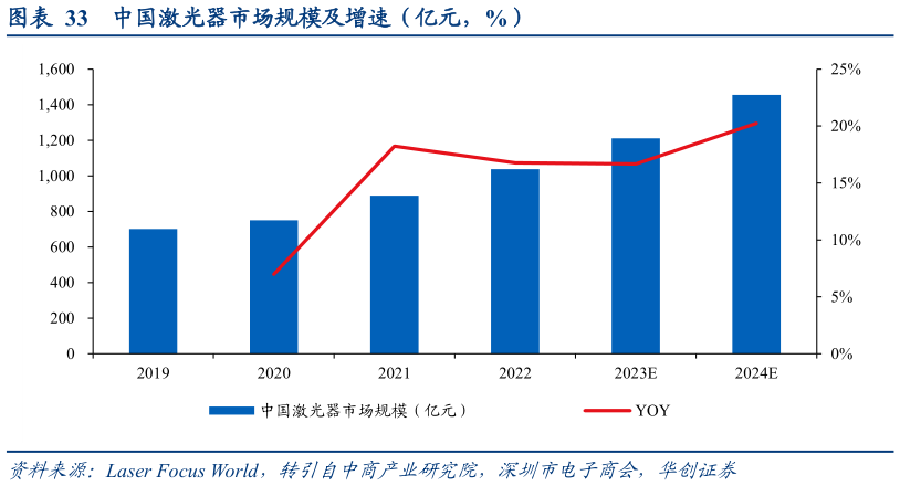 如何解释中国激光器市场规模及增速（亿元，%）