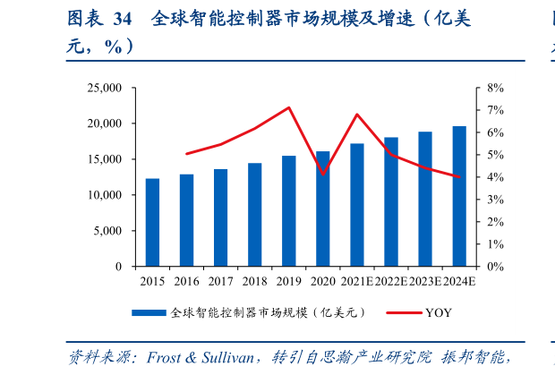 想关注一下全球智能控制器市场规模及增速（亿美