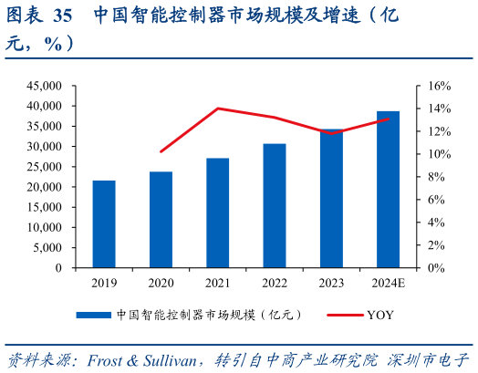 你知道中国智能控制器市场规模及增速（亿