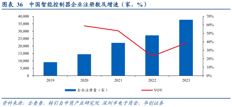 谁能回答中国智能控制器企业注册数及增速（家，%）