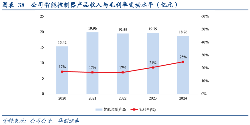 各位网友请教一下公司智能控制器产品收入与毛利率变动水平（亿元）