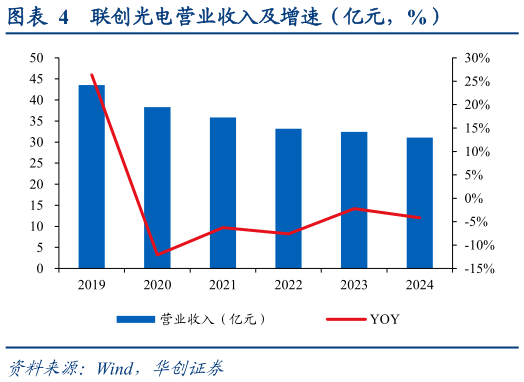 谁知道联创光电营业收入及增速（亿元，%）