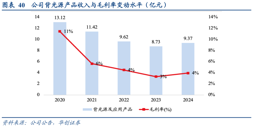 谁能回答公司背光源产品收入与毛利率变动水平（亿元）
