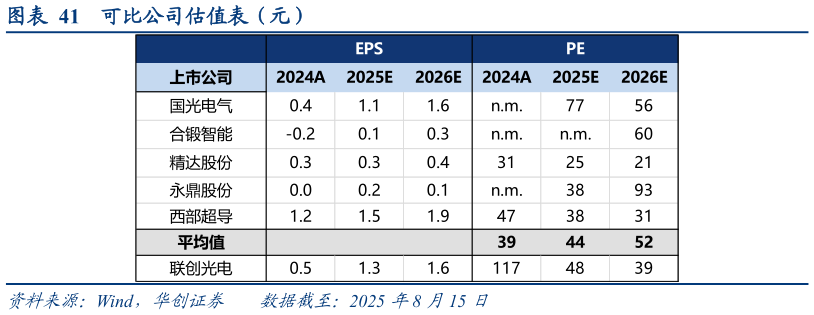 如何才能可比公司估值表（元）