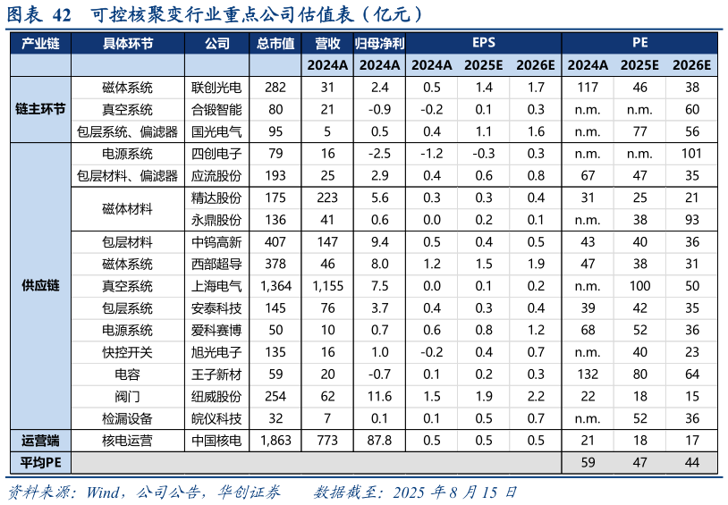 想关注一下可控核聚变行业重点公司估值表（亿元）