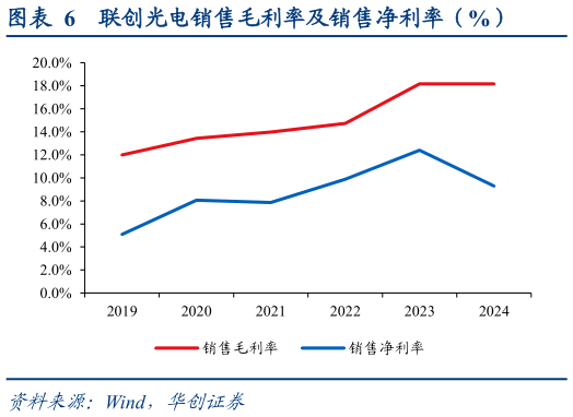 谁能回答联创光电销售毛利率及销售净利率（%）