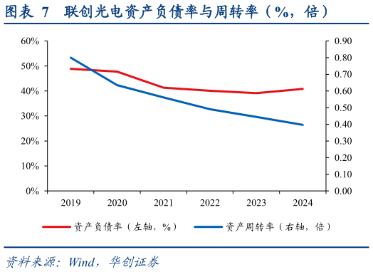怎样理解联创光电资产负债率与周转率（%，倍）