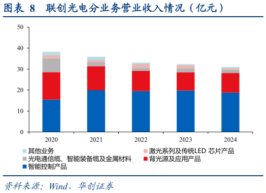 怎样理解联创光电分业务营业收入情况（亿元）