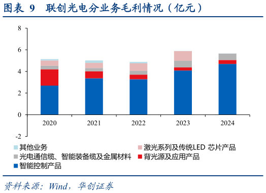 谁能回答联创光电分业务毛利情况（亿元）