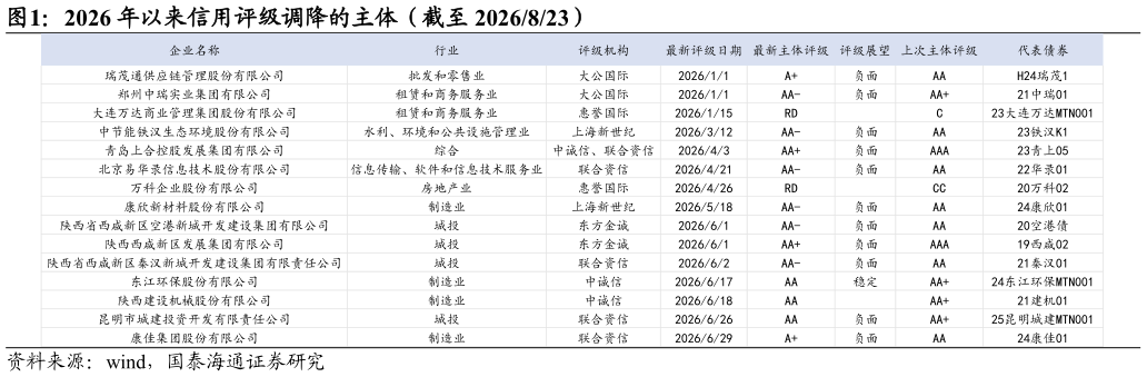 谁能回答2026 年以来信用评级调降的主体（截至 2026823）
