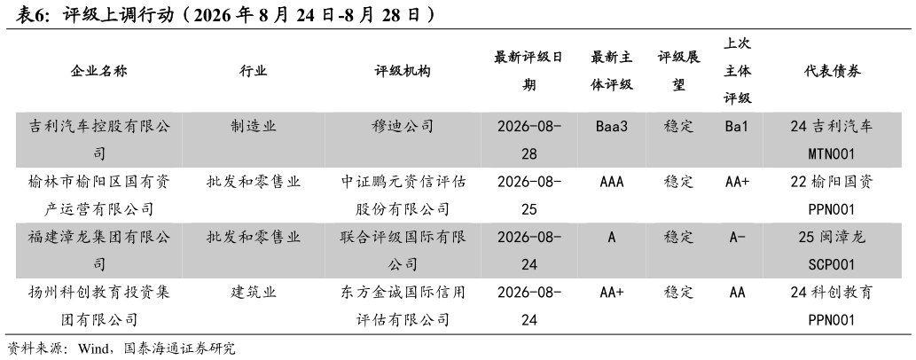 请问一下评级上调行动（2026 年 8 月 24 日-8 月 28 日）
