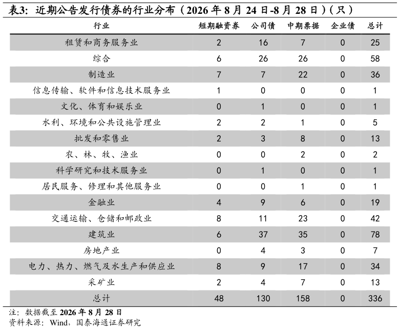 如何解释近期公告发行债券的行业分布（2026 年 8 月 24 日-8 月 28 日）（只）