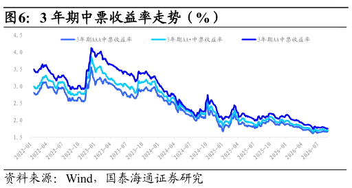 咨询大家3 年期中票收益率走势（%）