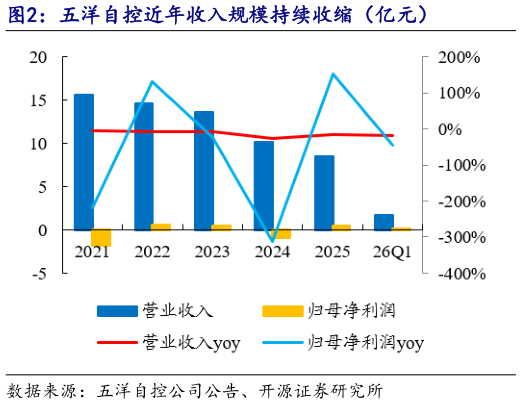 如何才能五洋自控近年收入规模持续收缩（亿元）