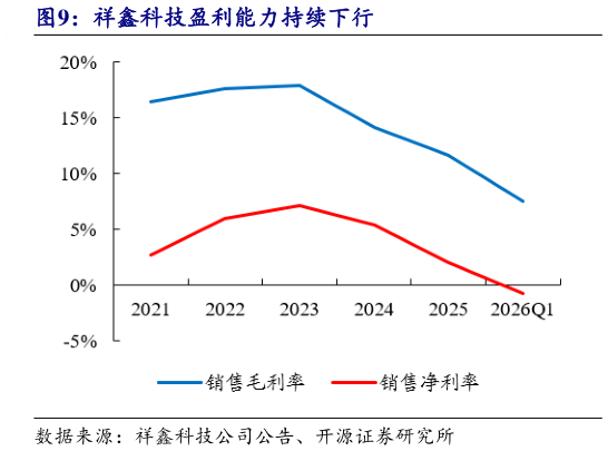 想关注一下祥鑫科技盈利能力持续下行