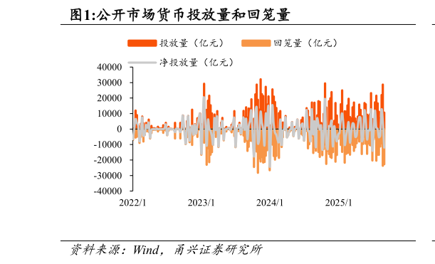 如何看待公开市场货币投放量和回笼量