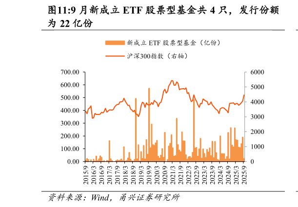 我想了解一下9 月新成立 ETF 股票型基金共 4 只，发行份额