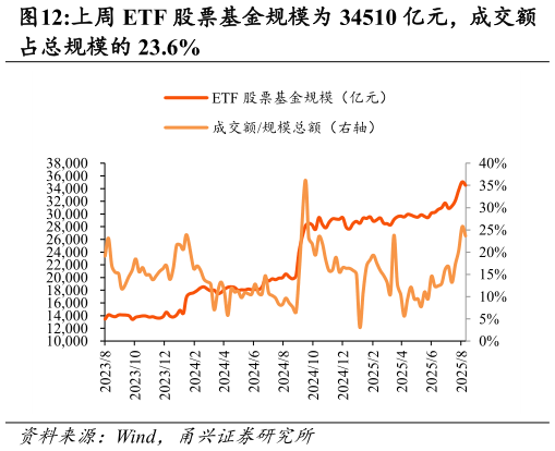 怎样理解上周 ETF 股票基金规模为 34510 亿元，成交额