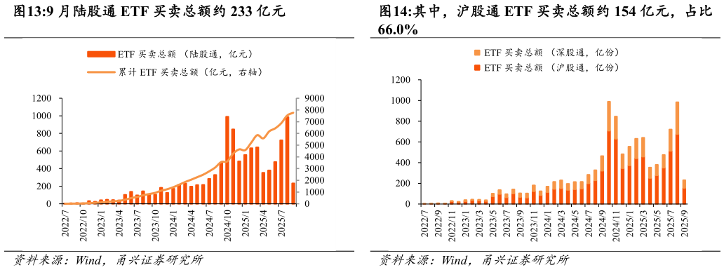 谁能回答其中，沪股通 ETF 买卖总额约 154 亿元，占比