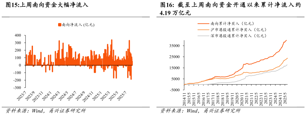 如何解释上周南向资金大幅净流入 截 至 上 周 南 向 资 金 开 通 以 来 累 计 净 流 入 约